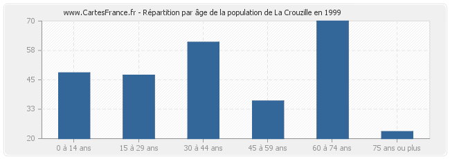 Répartition par âge de la population de La Crouzille en 1999